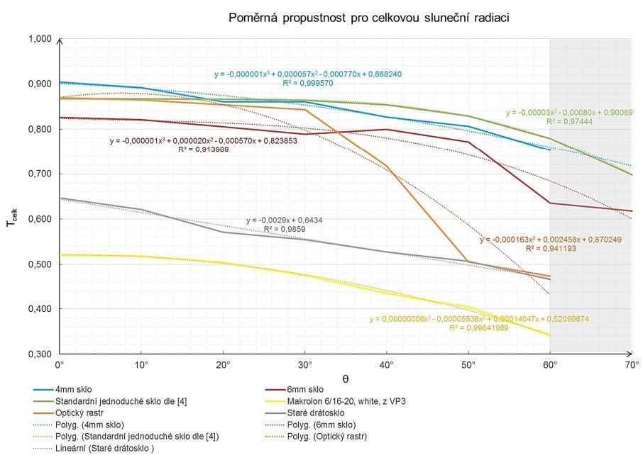 Pomerna-propustnost-pro-celkovou-slunecni-radiaci